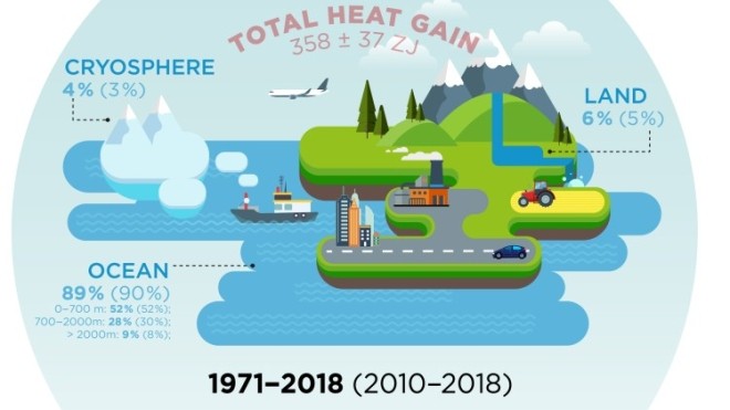 Heat stored in the Earth System: where does the energy go?