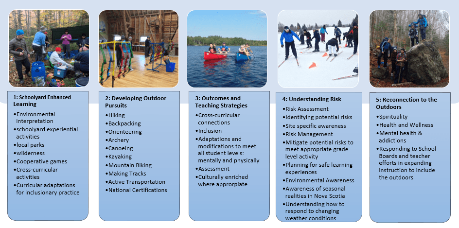 Brochure showing the 5 steps to outdoor education