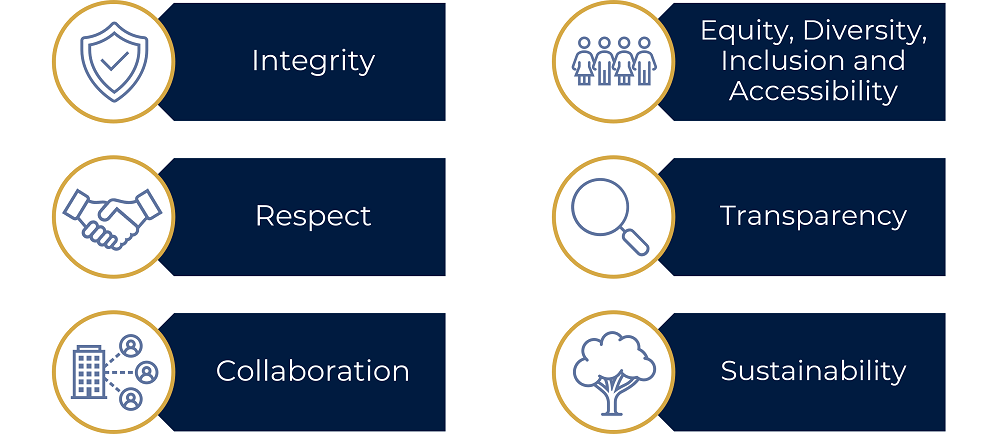 The Values of the HR Departnment at StFX