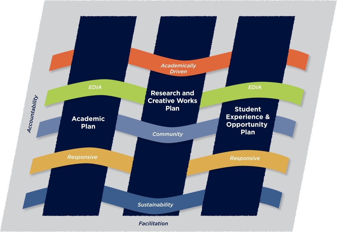 An infographic about strategic plans
